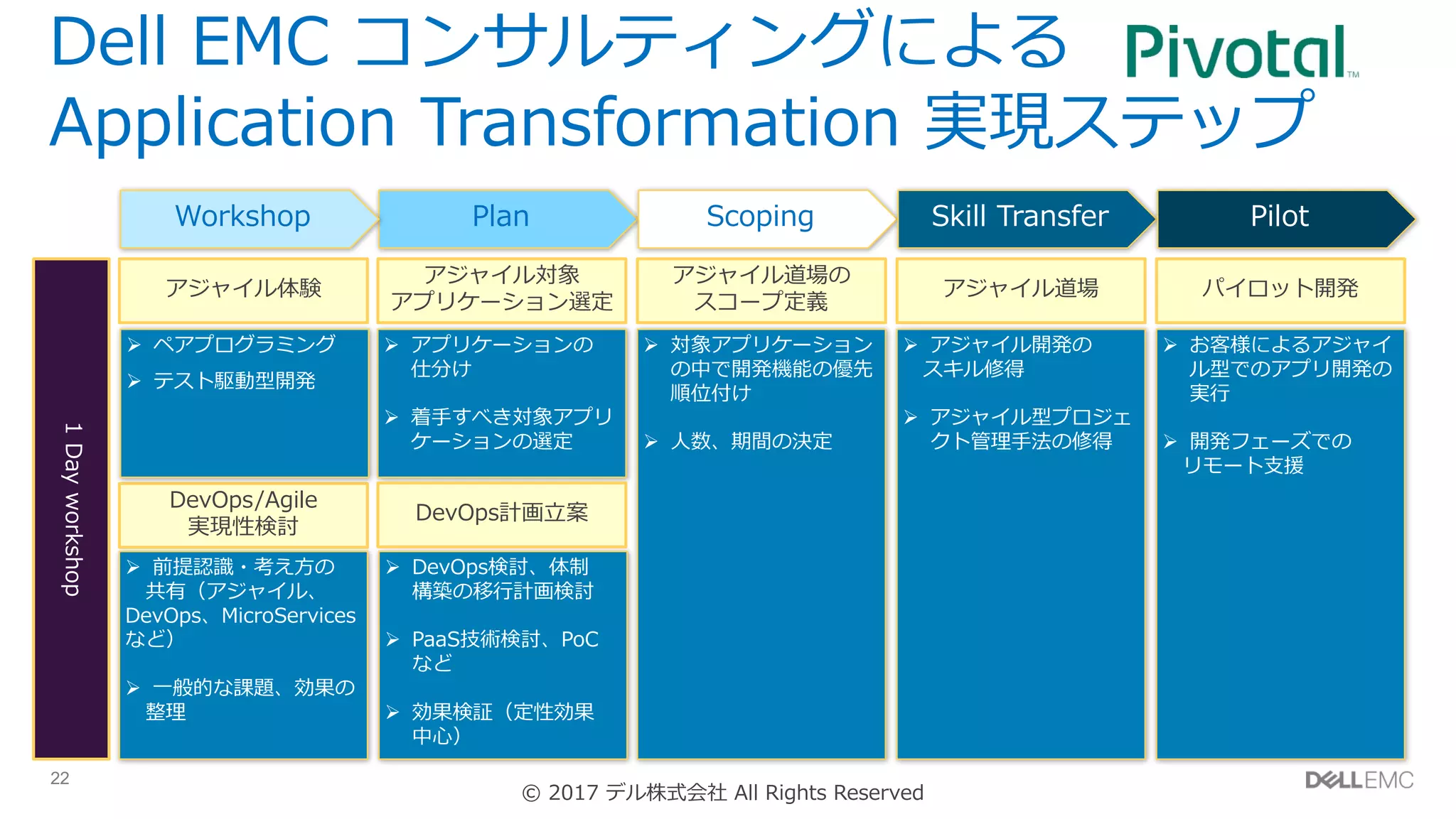 22
Dell EMC コンサルティングによる
Application Transformation 実現ステップ
Plan Scoping Skill Transfer
アジャイル対象
アプリケーション選定
アジャイル道場の
スコープ定義
アジャイル道場
Ø アプリケーションの
仕分け
Ø 着⼿すべき対象アプリ
ケーションの選定
Ø 対象アプリケーション
の中で開発機能の優先
順位付け
Ø ⼈数、期間の決定
Ø アジャイル開発の
スキル修得
Ø アジャイル型プロジェ
クト管理⼿法の修得
Pilot
パイロット開発
Ø お客様によるアジャイ
ル型でのアプリ開発の
実⾏
Ø 開発フェーズでの
リモート⽀援
Workshop
アジャイル体験
Ø 前提認識・考え⽅の
共有（アジャイル、
DevOps、MicroServices
など）
Ø ⼀般的な課題、効果の
整理
Ø DevOps検討、体制
構築の移⾏計画検討
Ø PaaS技術検討、PoC
など
Ø 効果検証（定性効果
中⼼）
DevOps計画⽴案
DevOps/Agile
実現性検討
Ø ペアプログラミング
Ø テスト駆動型開発
1Dayworkshop
© 2017 デル株式会社 All Rights Reserved
 
