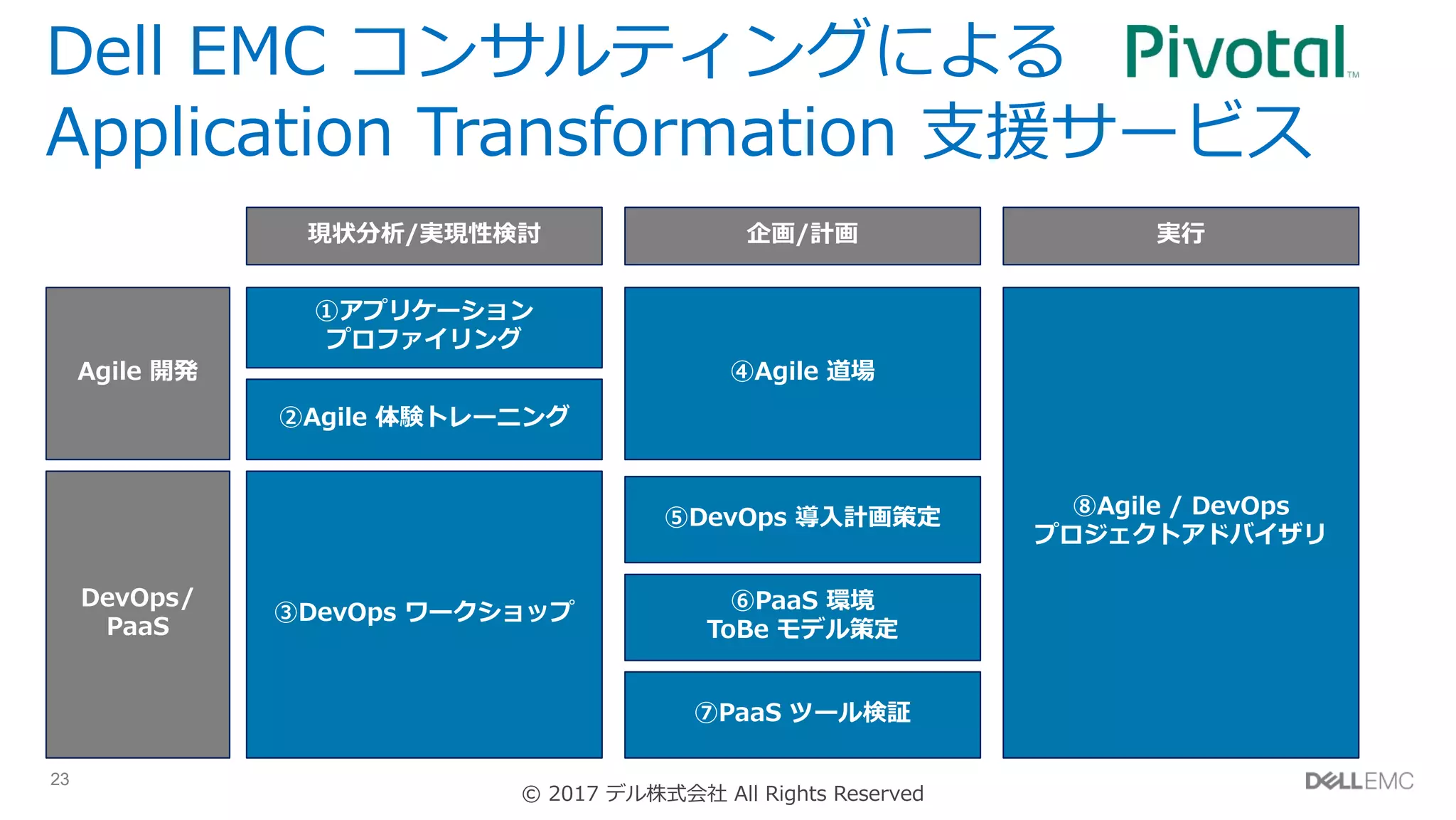 23
Dell EMC コンサルティングによる
Application Transformation ⽀援サービス
現状分析/実現性検討 企画/計画 実⾏
Agile 開発
①アプリケーション
プロファイリング
④Agile 道場
⑧Agile / DevOps
プロジェクトアドバイザリ
DevOps/
PaaS
③DevOps ワークショップ
⑤DevOps 導⼊計画策定
②Agile 体験トレーニング
⑥PaaS 環境
ToBe モデル策定
⑦PaaS ツール検証
© 2017 デル株式会社 All Rights Reserved
 