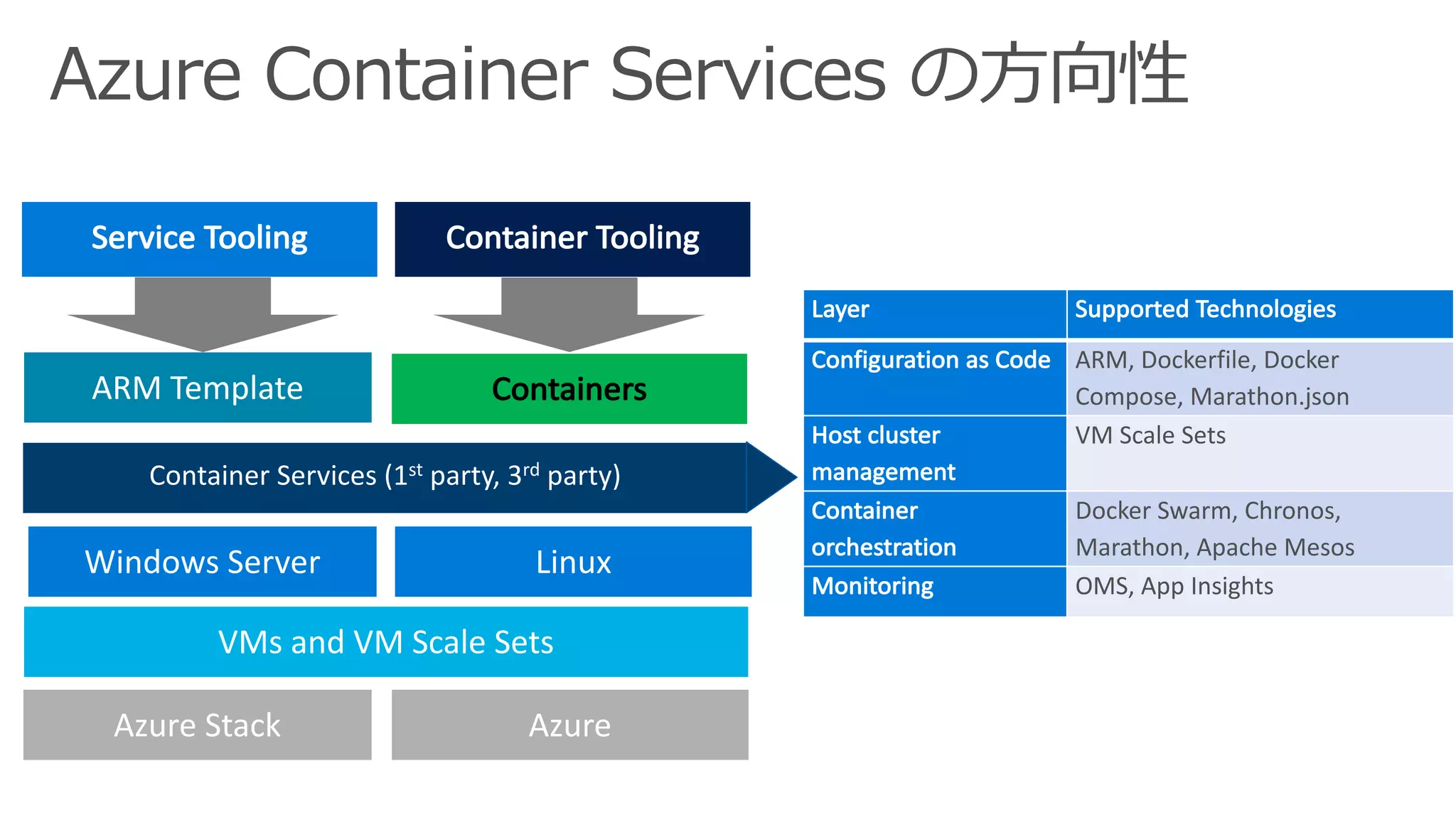 Containers
Container	ToolingService	Tooling
Layer Supported	Technologies
Configuration	as	Code ARM,	Dockerfile,	Docker	
Compose,	Marathon.json
Host	cluster	
management
VM	Scale Sets
Container	
orchestration
Docker	Swarm,	Chronos,	
Marathon, Apache	Mesos
Monitoring OMS,	App	Insights
 