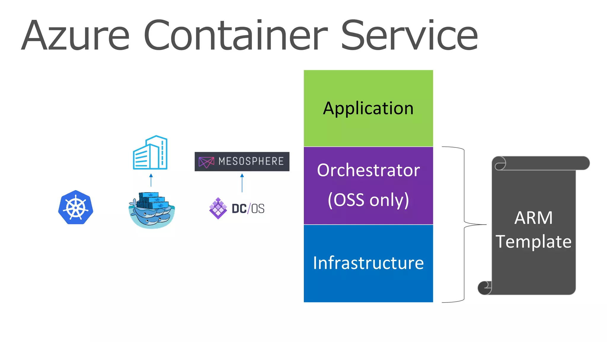 Application
Infrastructure
Orchestrator
(OSS	only)
 