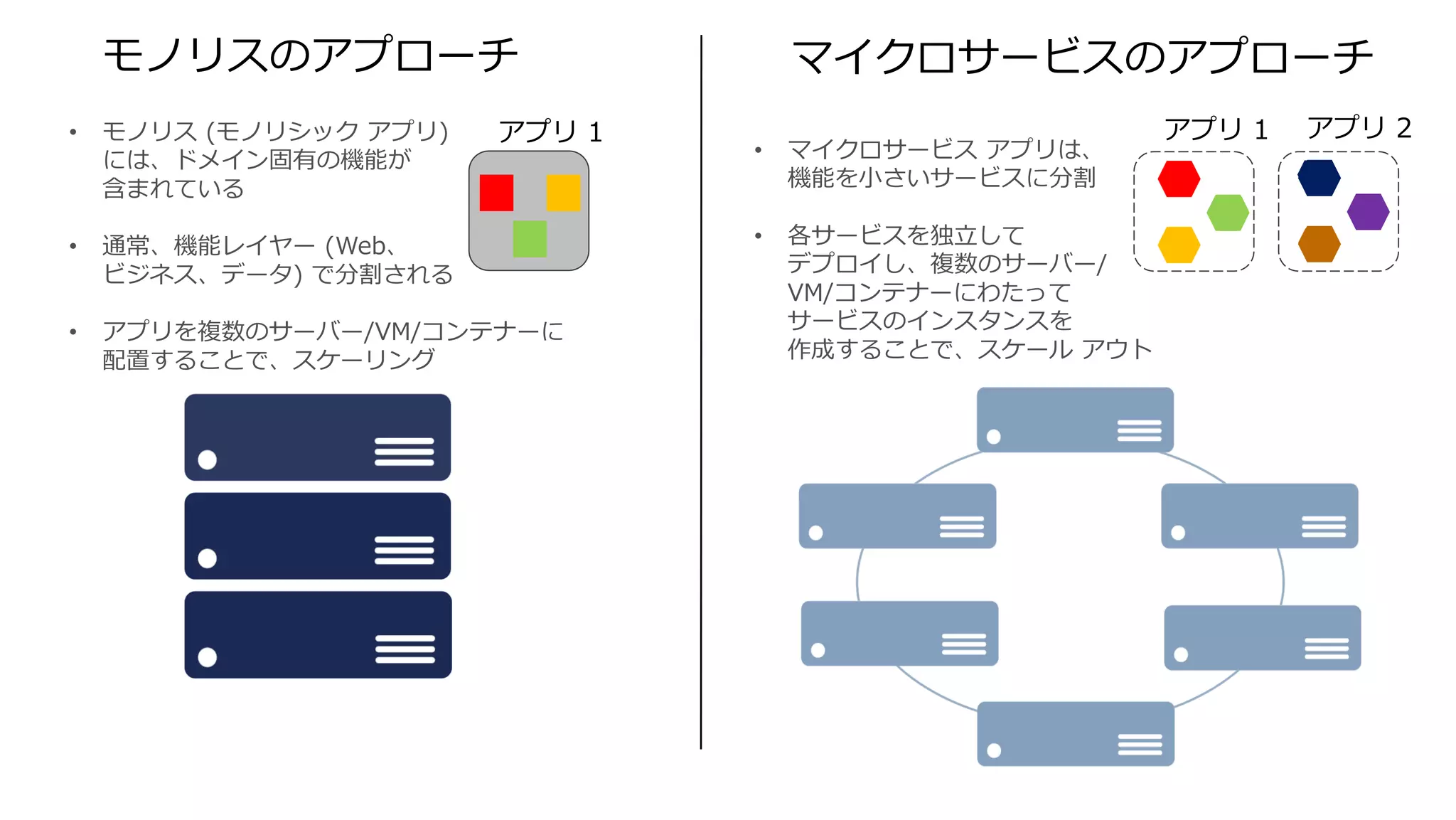 モノリスのアプローチ マイクロサービスのアプローチ
• マイクロサービス アプリは、
機能を⼩さいサービスに分割
• 各サービスを独⽴して
デプロイし、複数のサーバー/
VM/コンテナーにわたって
サービスのインスタンスを
作成することで、スケール アウト
• モノリス (モノリシック アプリ)
には、ドメイン固有の機能が
含まれている
• 通常、機能レイヤー (Web、
ビジネス、データ) で分割される
• アプリを複数のサーバー/VM/コンテナーに
配置することで、スケーリング
アプリ 1 アプリ 2アプリ 1
 
