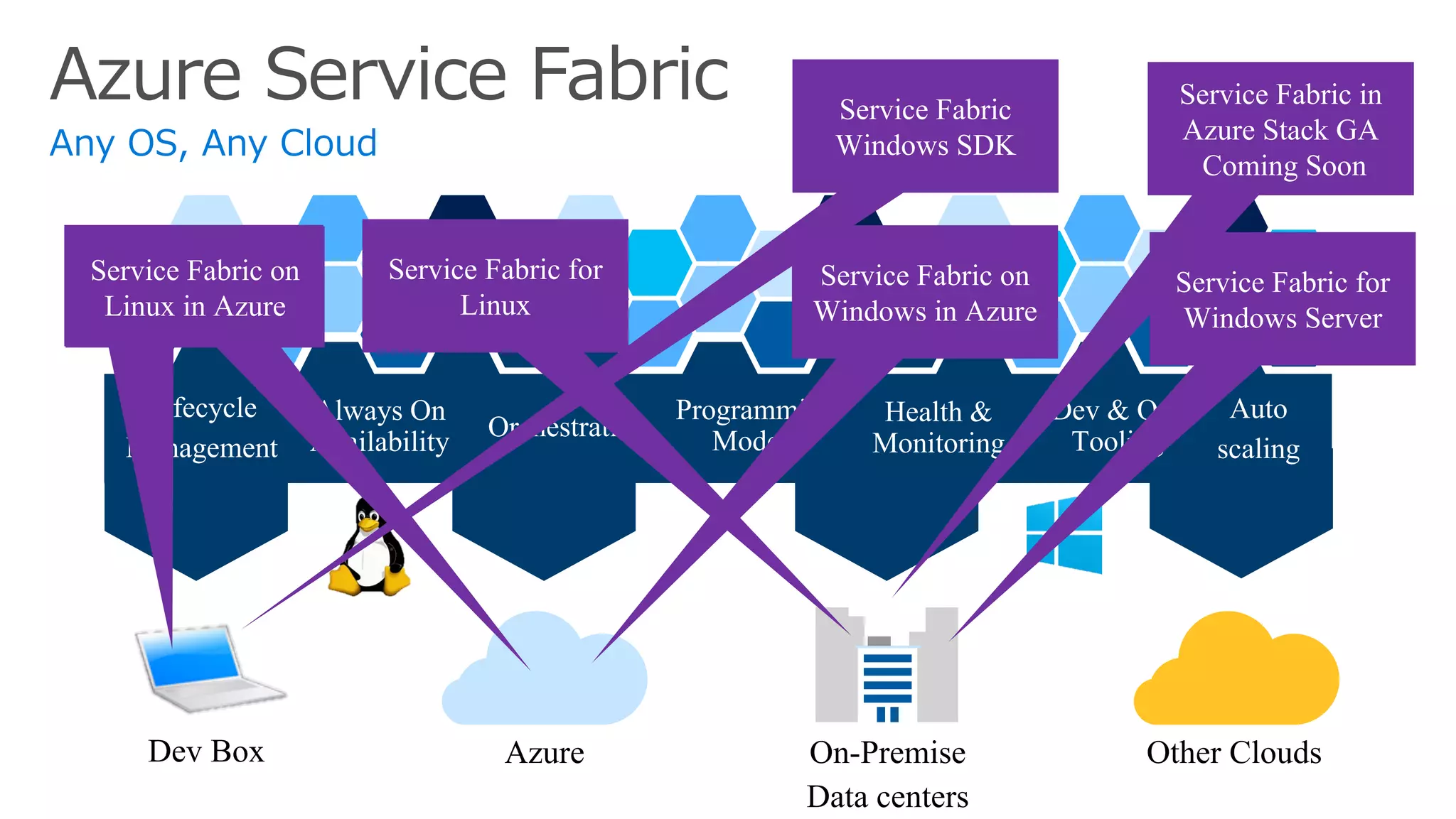 Azure Other CloudsOn-Premise
Data centers
Dev Box
Service Fabric on
Linux in Azure
Preview
Service Fabric for
Linux
Service Fabric
Windows SDK
Service Fabric on
Windows in Azure
Service Fabric in
Azure Stack GA
Coming Soon
Service Fabric for
Windows Server
Service Fabric on
Linux in Azure
 