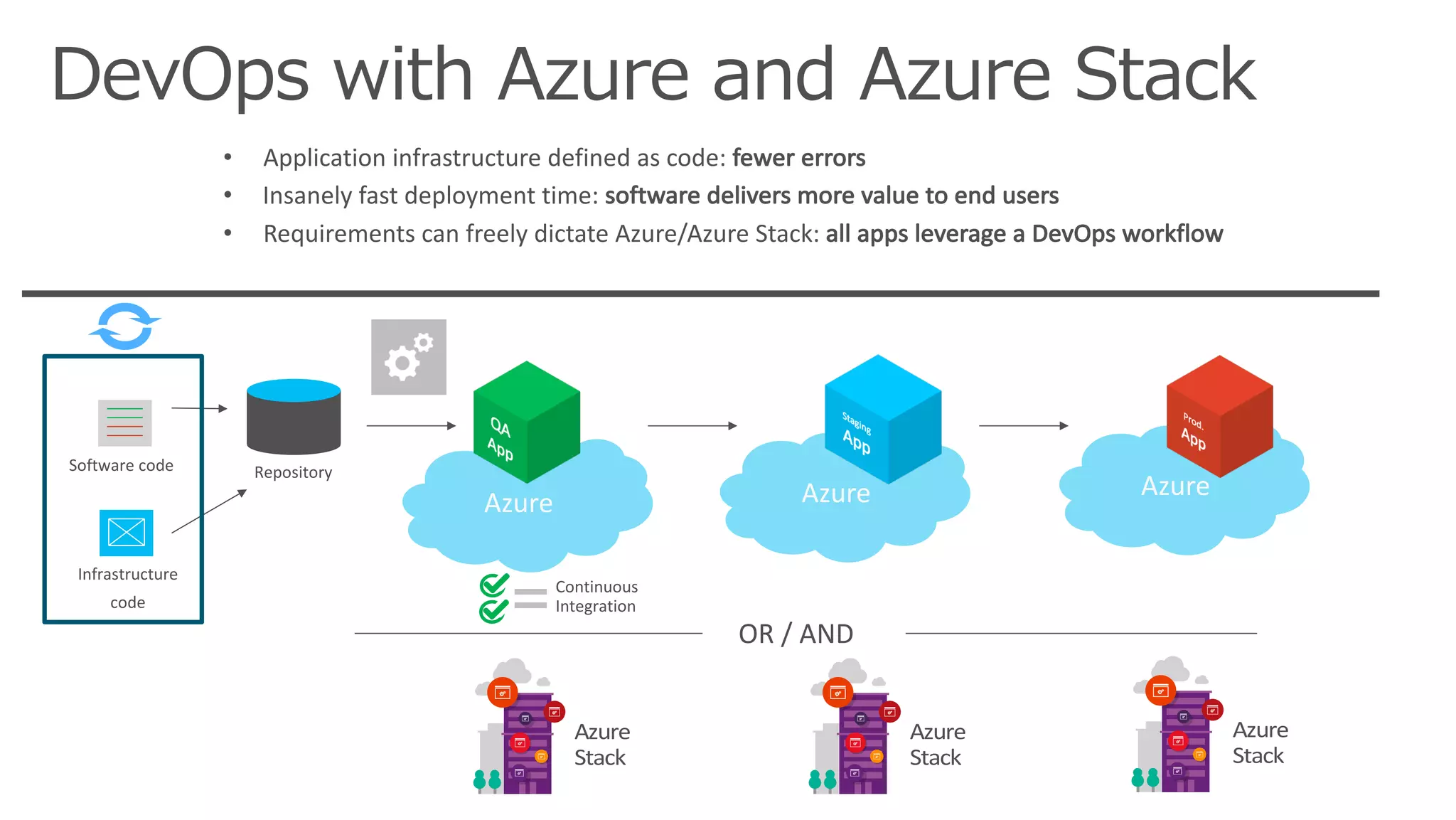 • Application	infrastructure	defined	as	code:	fewer	errors
• Insanely	fast	deployment	time:	software	delivers	more	value	to	end	users
• Requirements	can	freely	dictate	Azure/Azure	Stack:	all	apps	leverage	a	DevOps	workflow
 