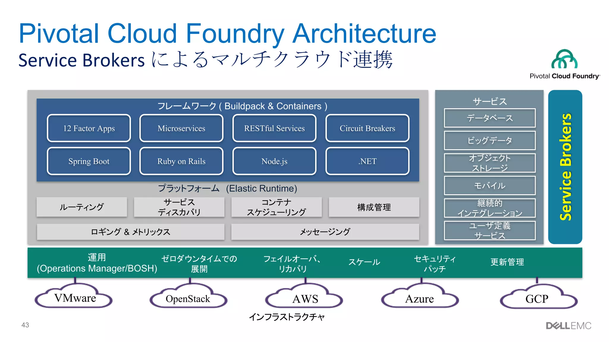 43
Pivotal Cloud Foundry Architecture
Service Brokers によるマルチクラウド連携
インフラストラクチャ
コンテナ
スケジューリング
サービス
プラットフォーム (Elastic Runtime)
ルーティング
データベース
構成管理
サービス
ディスカバリ
ビッグデータ
オブジェクト
ストレージ
モバイル
継続的
インテグレーション
ユーザ定義
サービスロギング & メトリックス メッセージング
運用
(Operations Manager/BOSH)
ゼロダウンタイムでの
展開
フェイルオーバ、
リカバリ
スケール セキュリティ
パッチ
更新管理
フレームワーク ( Buildpack & Containers )
Circuit Breakers12 Factor Apps RESTful ServicesMicroservices
.NETSpring Boot Node.jsRuby on Rails
VMware OpenStack AWS Azure GCP
Service	Brokers
 