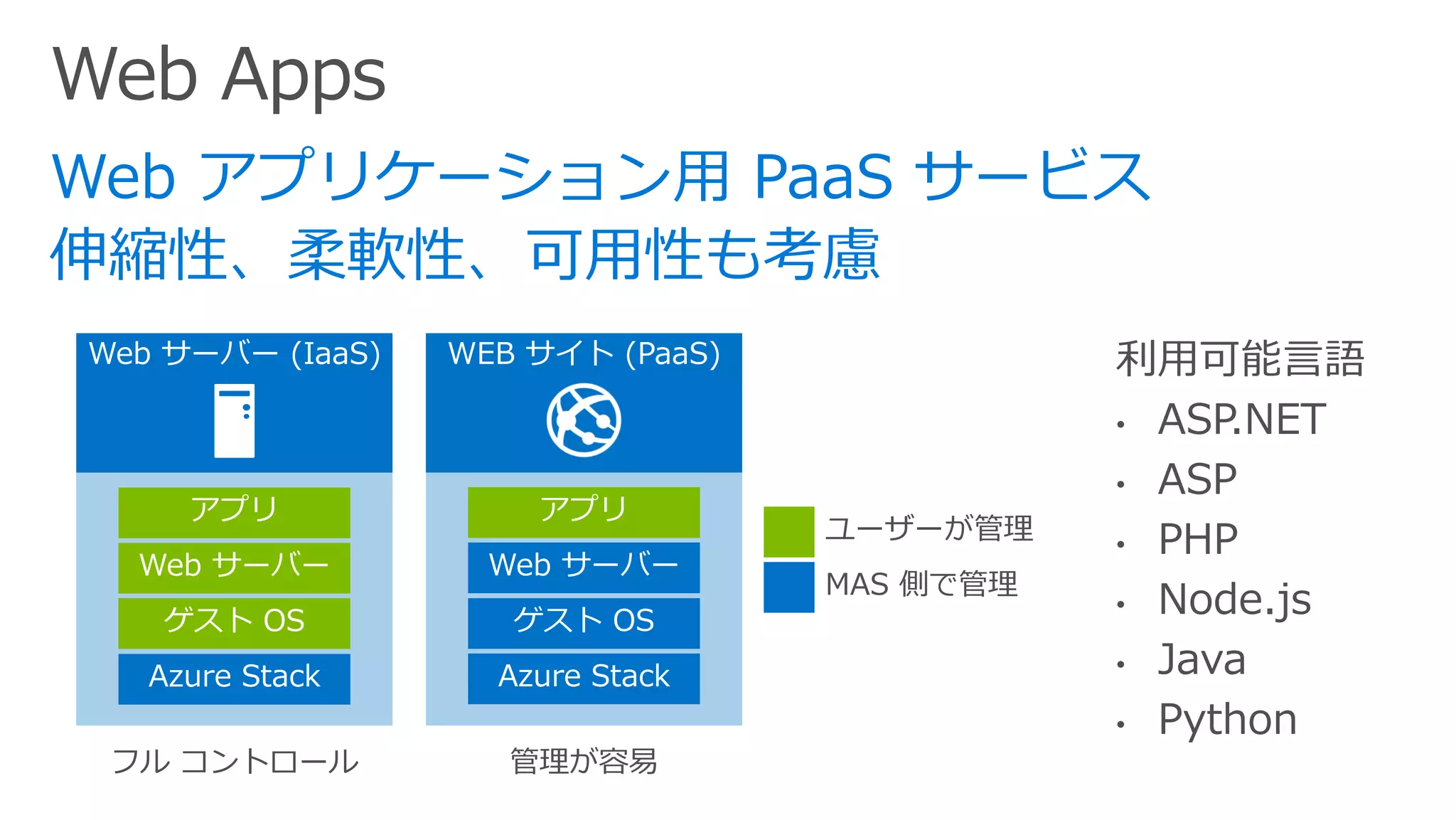 Web サーバー (IaaS) WEB サイト (PaaS)
Azure Stack
Web サーバー
アプリ
ゲスト OS
Azure Stack
Web サーバー
アプリ
ゲスト OS
利⽤可能⾔語
• ASP.NET
• ASP
• PHP
• Node.js
• Java
• Python
フル コントロール 管理が容易
ユーザーが管理
MAS 側で管理
 