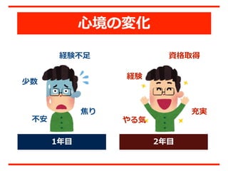 経験不不⾜足
少数
資格取得
経験
充実焦り
1年年⽬目 2年年⽬目
不不安 やる気
⼼心境の変化
 