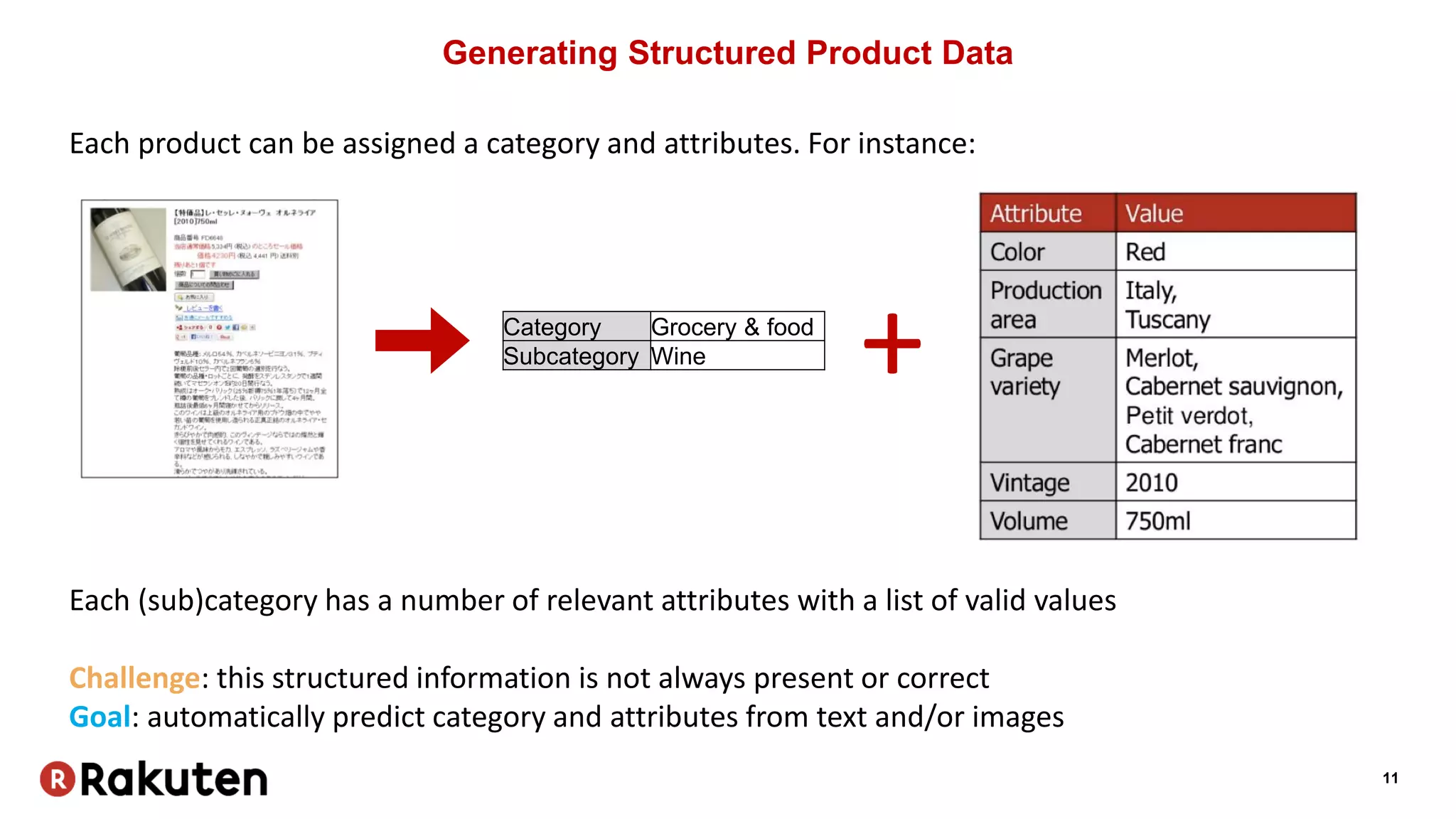 11
Generating Structured Product Data
Each product can be assigned a category and attributes. For instance:
+Category Grocery & food
Subcategory Wine
Each (sub)category has a number of relevant attributes with a list of valid values
Challenge: this structured information is not always present or correct
Goal: automatically predict category and attributes from text and/or images
 
