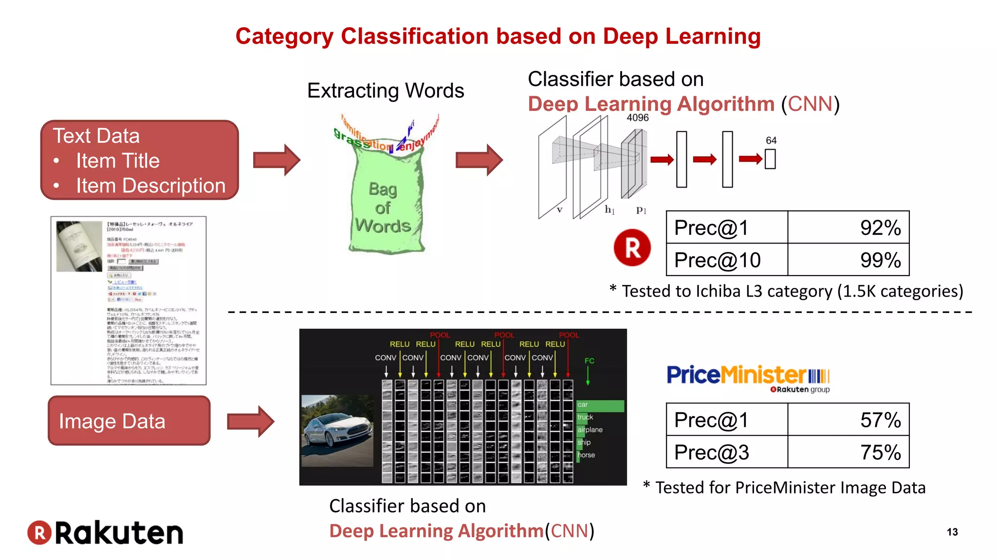 13
Category Classification based on Deep Learning
Classifier based on
Deep Learning Algorithm (CNN)
Prec@1 92%
Prec@10 99%
Classifier based on
Deep Learning Algorithm(CNN)
Prec@1 57%
Prec@3 75%
Extracting Words
* Tested to Ichiba L3 category (1.5K categories)
* Tested for PriceMinister Image Data
Text Data
• Item Title
• Item Description
Image Data
 