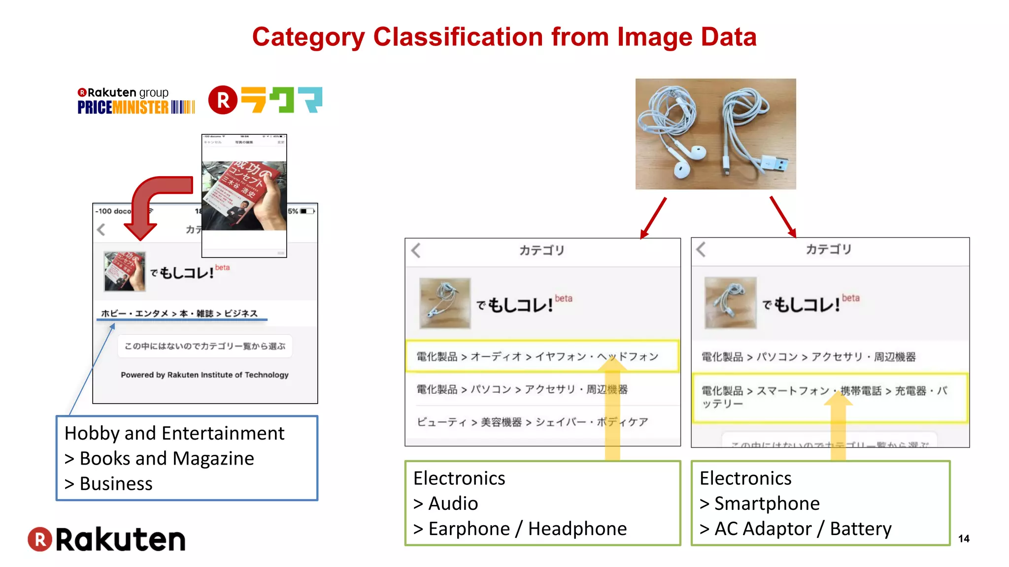 14
Category Classification from Image Data
Hobby and Entertainment
> Books and Magazine
> Business Electronics
> Audio
> Earphone / Headphone
Electronics
> Smartphone
> AC Adaptor / Battery
 