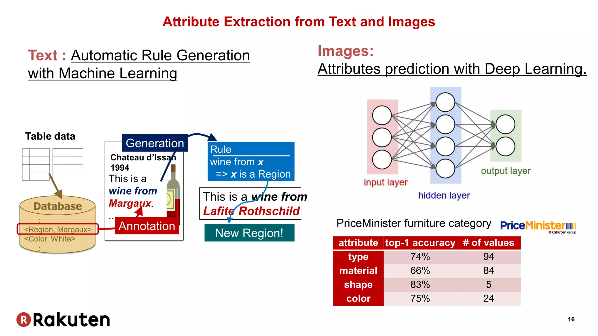 16
Attribute Extraction from Text and Images
Text : Automatic Rule Generation
with Machine Learning
Images:
Attributes prediction with Deep Learning.
attribute top-1 accuracy # of values
type 74% 94
material 66% 84
shape 83% 5
color 75% 24
PriceMinister furniture category
 
