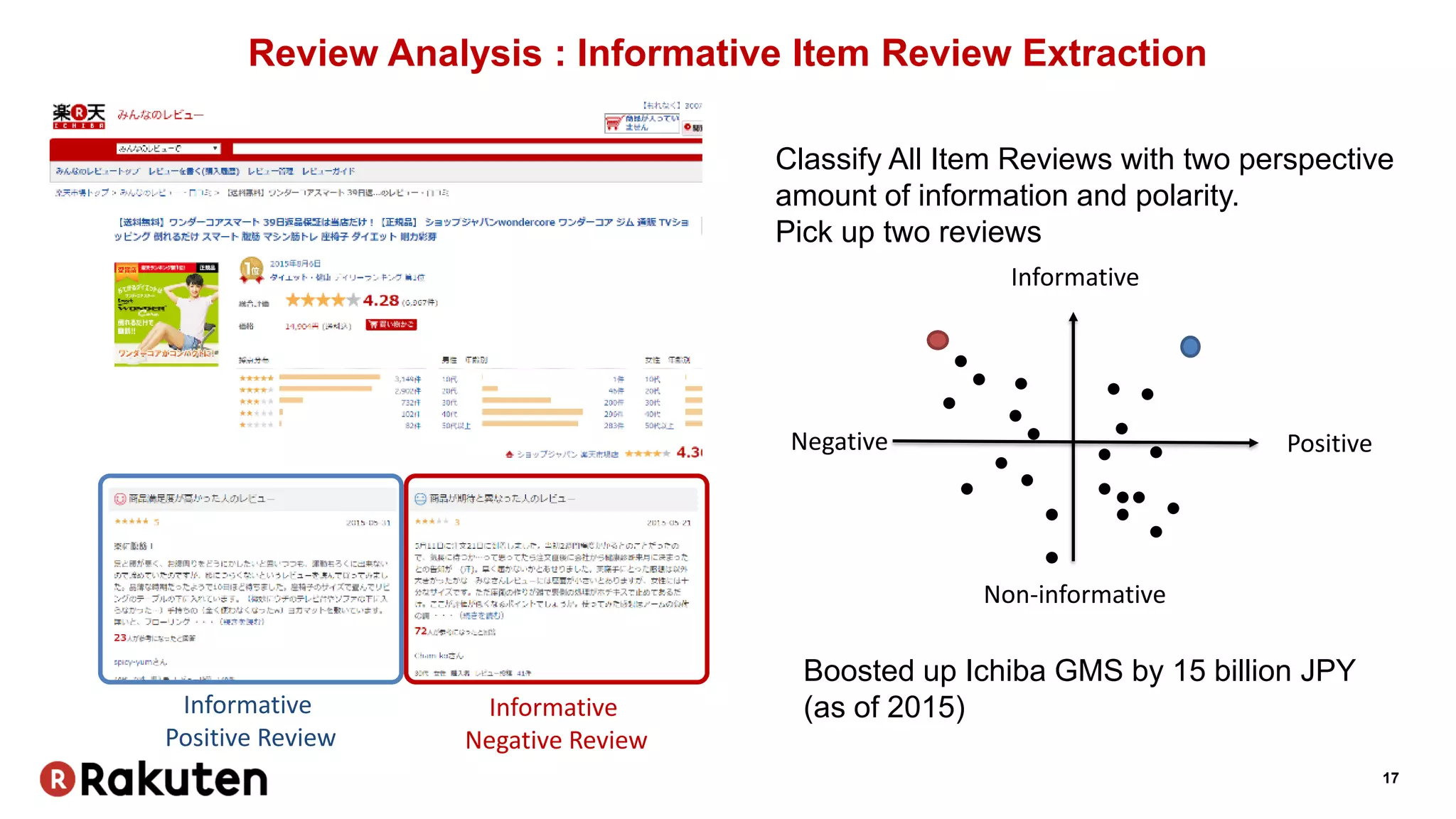 17
Review Analysis : Informative Item Review Extraction
Informative
Positive Review
Informative
Negative Review
Non-informative
Informative
PositiveNegative
Classify All Item Reviews with two perspective
amount of information and polarity.
Pick up two reviews
Boosted up Ichiba GMS by 15 billion JPY
(as of 2015)
 