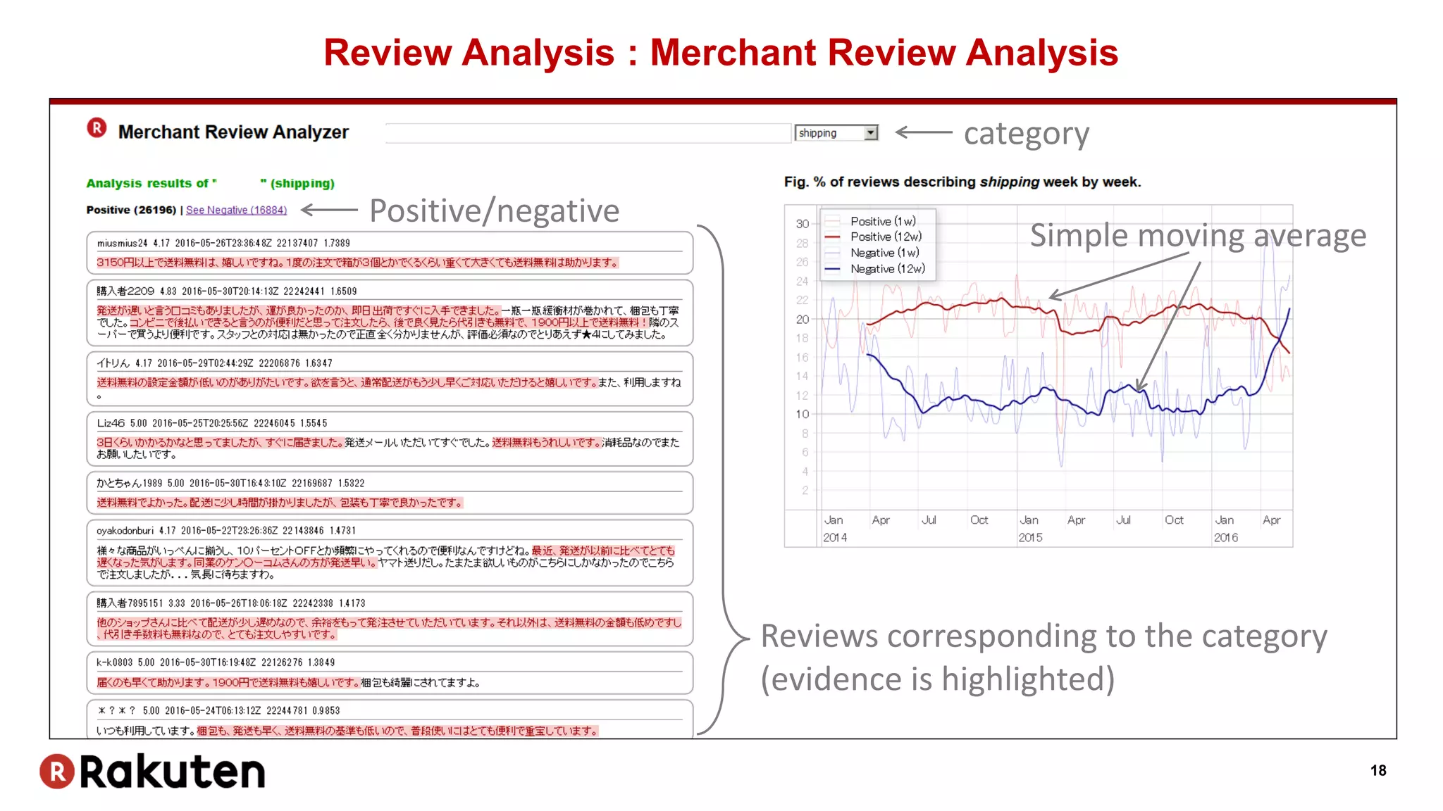 18
Review Analysis : Merchant Review Analysis
Simple moving average
Reviews corresponding to the category
(evidence is highlighted)
category
Positive/negative
 