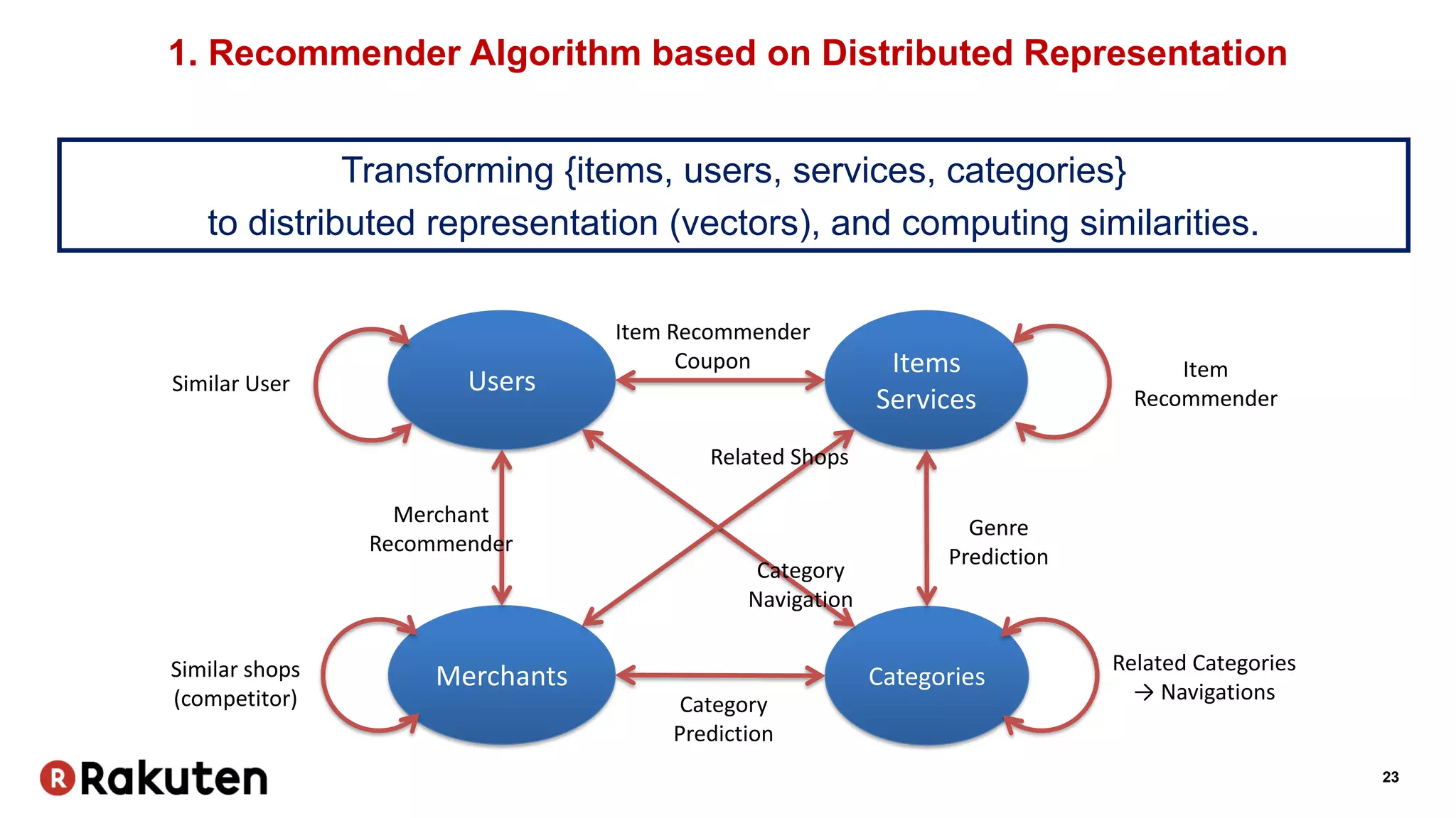 23
1. Recommender Algorithm based on Distributed Representation
CategoriesMerchants
Users
Items
Services
Similar User
Item Recommender
Coupon Item
Recommender
Category
Prediction
Genre
Prediction
Related Categories
→ Navigations
Category
Navigation
Merchant
Recommender
Similar shops
(competitor)
Related Shops
Transforming {items, users, services, categories}
to distributed representation (vectors), and computing similarities.
 