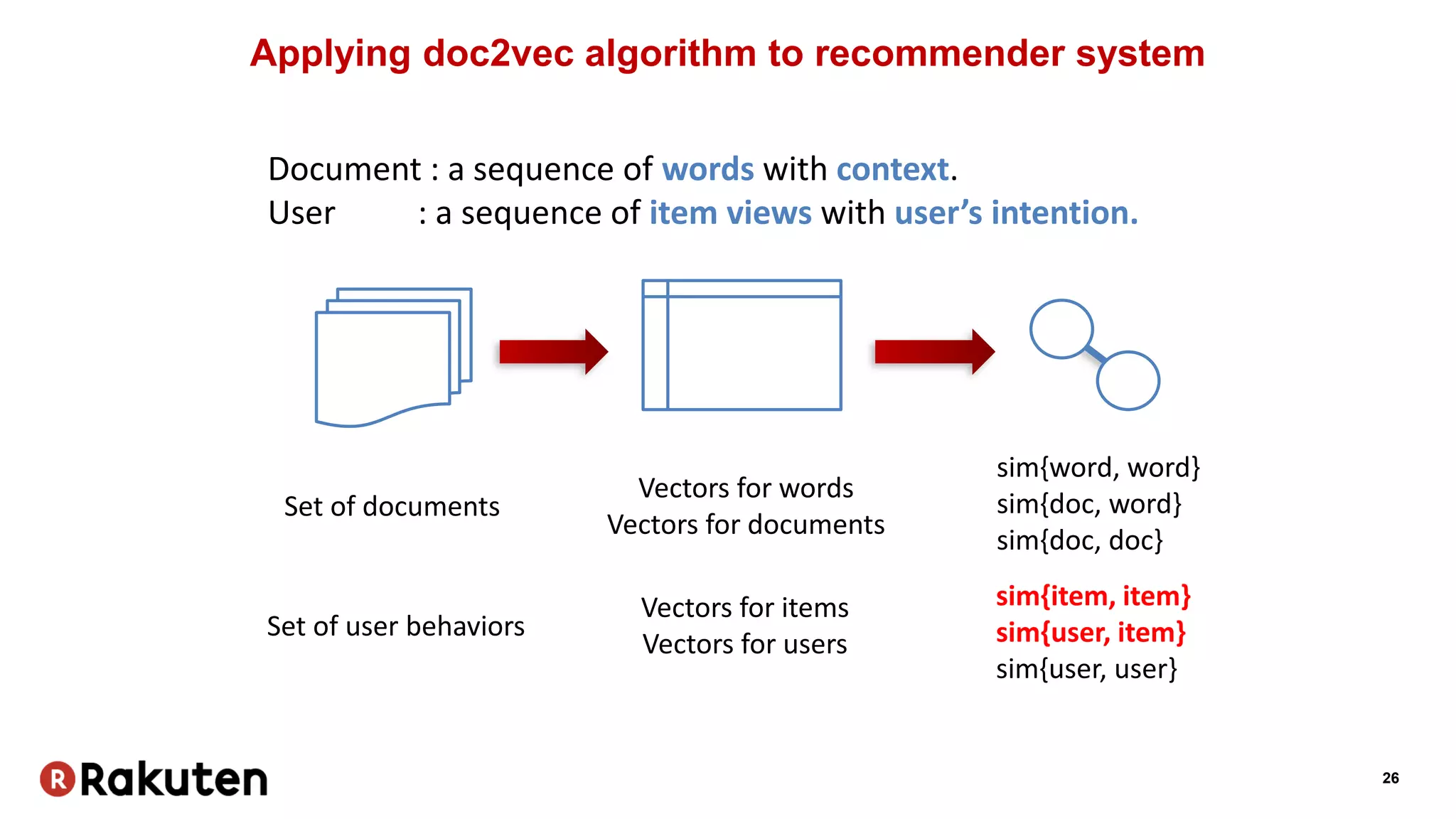 26
Applying doc2vec algorithm to recommender system
Document : a sequence of words with context.
User : a sequence of item views with user’s intention.
Set of documents
Vectors for words
Vectors for documents
sim{word, word}
sim{doc, word}
sim{doc, doc}
Set of user behaviors
Vectors for items
Vectors for users
sim{item, item}
sim{user, item}
sim{user, user}
 