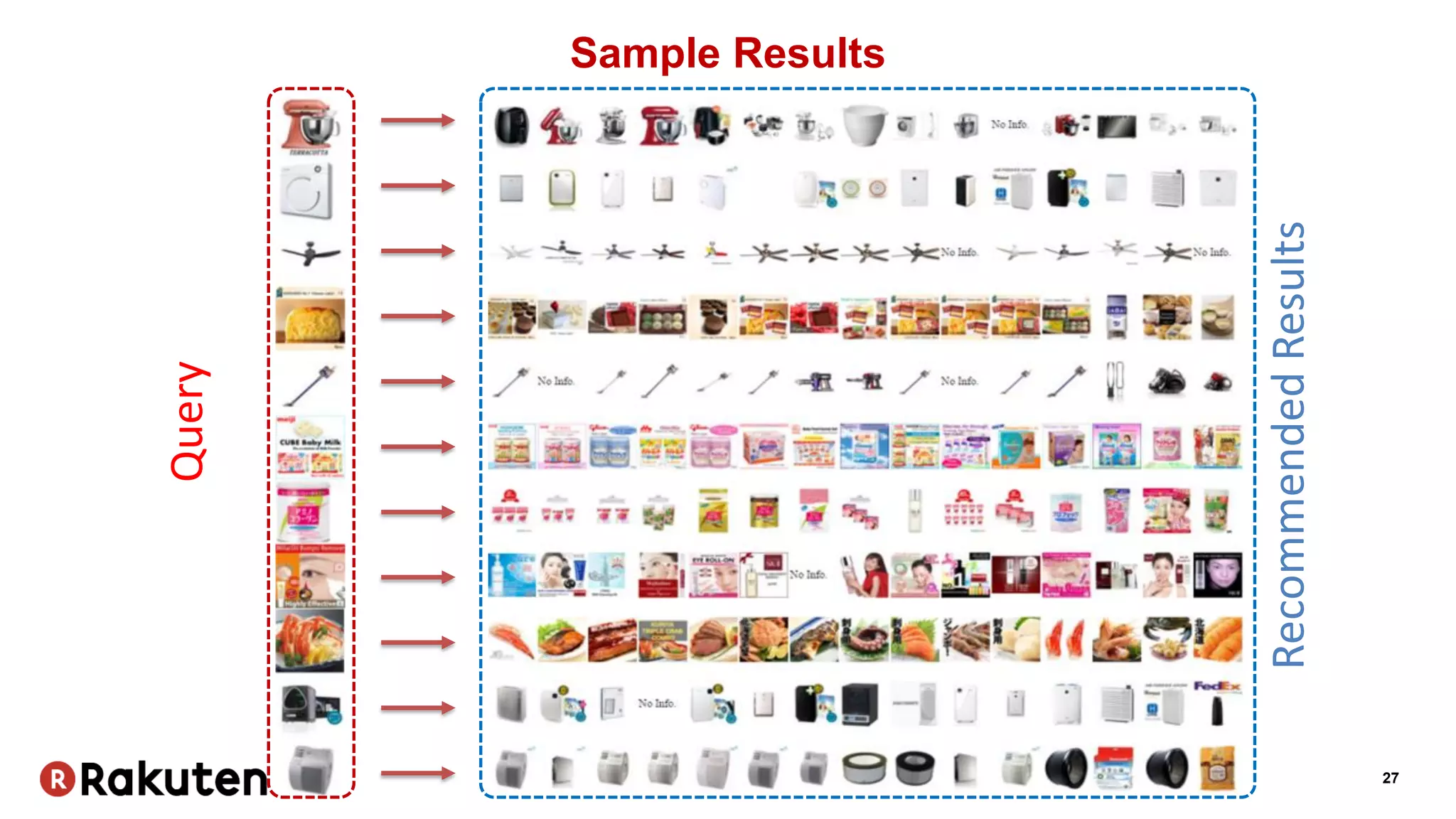 27
Sample Results
Query
RecommendedResults
 