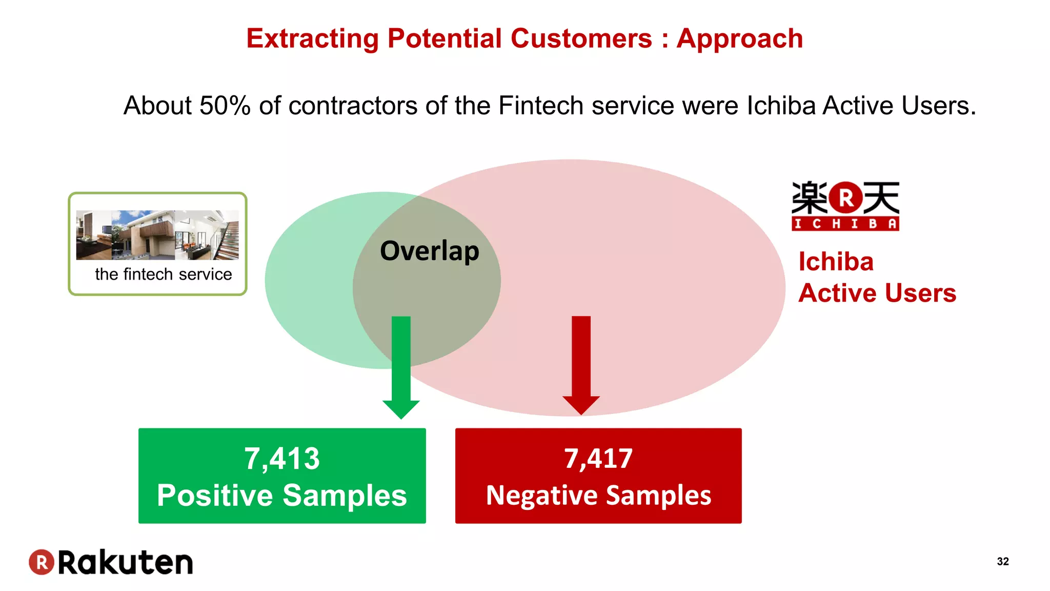 32
Extracting Potential Customers : Approach
Ichiba
Active Users
Overlap
7,413
Positive Samples
7,417
Negative Samples
About 50% of contractors of the Fintech service were Ichiba Active Users.
 