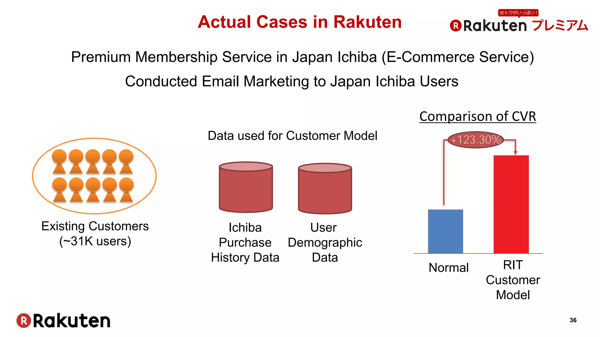 36
Actual Cases in Rakuten
Premium Membership Service in Japan Ichiba (E-Commerce Service)
Existing Customers
(~31K users)
Ichiba
Purchase
History Data
User
Demographic
Data
Data used for Customer Model
Conducted Email Marketing to Japan Ichiba Users
RIT
Customer
Model
Normal
Comparison of CVR
+123.30%
 