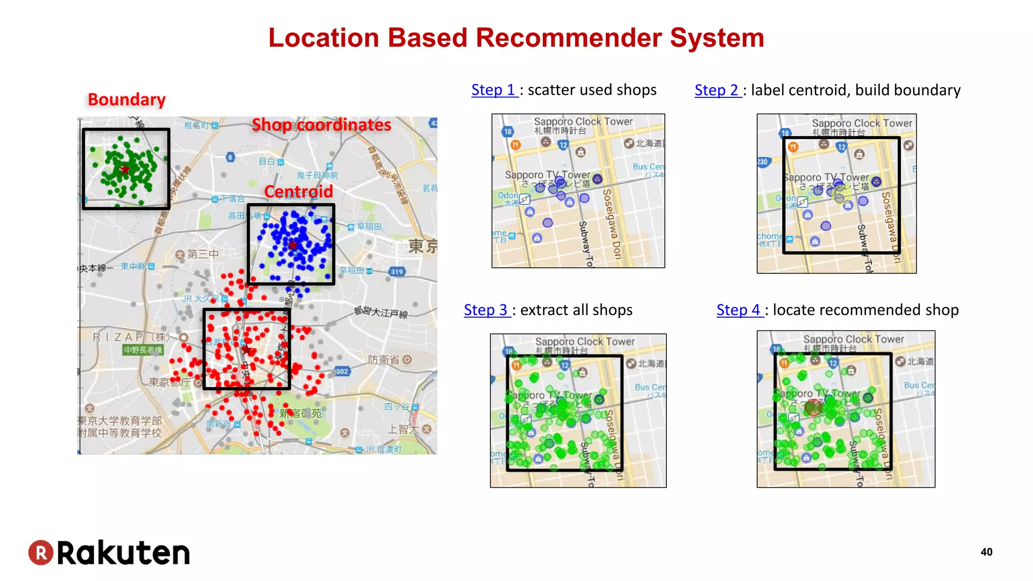 40
Location Based Recommender System
Centroid
Shop coordinates
Boundary
Step 1 : scatter used shops
Step 4 : locate recommended shop
Step 2 : label centroid, build boundary
Step 3 : extract all shops
 