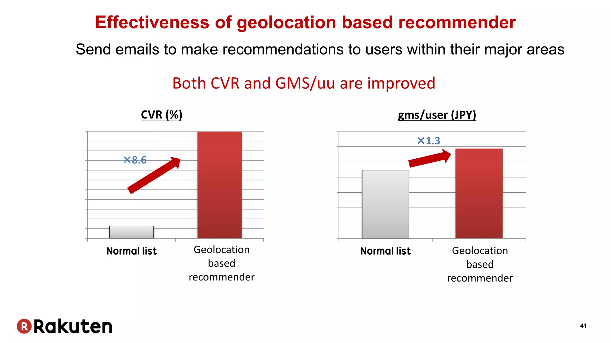 41
Effectiveness of geolocation based recommender
CVR (%) gms/user (JPY)
×8.6
×1.3
Send emails to make recommendations to users within their major areas
Both CVR and GMS/uu are improved
Geolocation
based
recommender
Geolocation
based
recommender
 