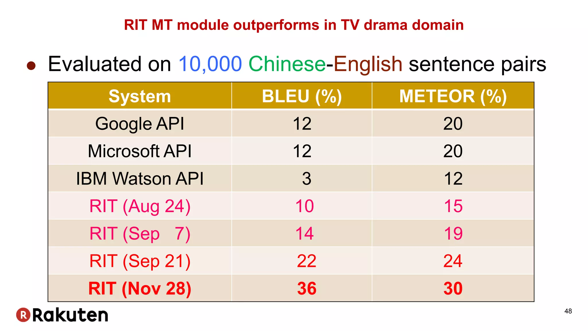  Evaluated on 10,000 Chinese-English sentence pairs
System BLEU (%) METEOR (%)
Google API 12 20
Microsoft API 12 20
IBM Watson API 3 12
RIT (Aug 24) 10 15
RIT (Sep 7) 14 19
RIT (Sep 21) 22 24
RIT (Nov 28) 36 30
48
RIT MT module outperforms in TV drama domain
 