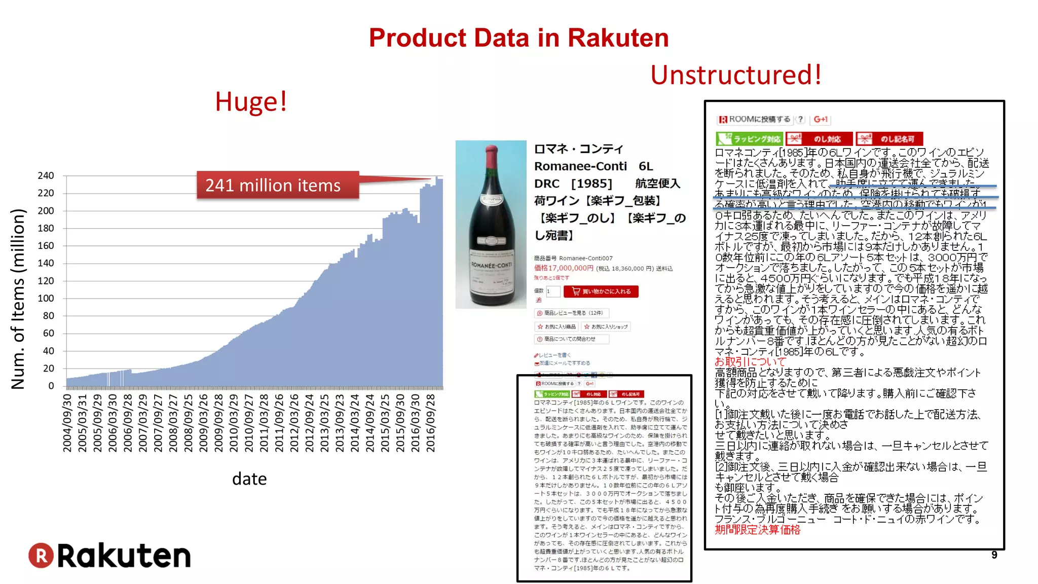 9
Product Data in Rakuten
Huge!
Unstructured!
241 million items
Num.ofItems(million)
date
 