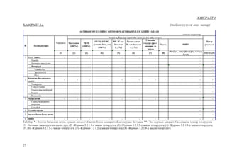 27
ХАВСРАЛТ 4
ХАВСРАЛТ 4.а. (тайлан хүлээж авах загвар)
Тайлбар: * - Зээлээр багцалсан актив, хувьсах нөхцөлтэй актив болон хамааралтай активуудыг багтаана. ** - Энэ журмын хавсралт 4.и.-д заасан хувиар тохируулна.
(1) –Активын хасагдуулгын өмнөх дүн, (2) -Журмын 3.2.1.1-д заасан тохируулга, (3) -Журмын 3.2.1.3-д заасан тохируулга, (4) -Журмын 3.2.1.4-д заасан тохируулга,
(5), (6) -Журмын 3.2.1.5-д заасан тохируулга, (7) -Журмын 3.2.1.2-д заасан тохируулга, (8) -Журмын 3.2.1.8-д заасан тохируулга.
Хадгаламж
(100% )
ТБҮЦ
(100% )
ОУХБ (ОУВС,
Дэлхийн банк, гм)
(100% )
МУ ЗГ-ын
баталгаа
(….% )
Гадаад улсын
ЗГ-ын баталгаа
(….% )
Тэнцлийн
гадуурх үүрэгт
хамаарах эх
үүсвэр
Бусад НИЙТ
(1) (2) (3) (4) (5) (6) (7) (8)
(9)=(2)+....+(4)+[(5)+(6)]*(...%**)+(
7)+(8)
(10)=(1)-(9)
1 Зээл* (нийт) - - - - - - - - - -
Хэвийн - -
Анхаарал хандуулах - -
Чанаргүй - - - - - - - - - -
Хэвийн бус - -
Эргэлзээтэй - -
Муу - -
2
Баталгаа, батлан даалт
(нийт)
- - - - - - - - - -
Тендерийн - -
Гүйцэтгэлийн - -
Урьдчилгаа төлбөрийг
буцаах
- -
Векселийн - -
3 Аккредитив - - - - - - - - - -
Гадаад худалдааны
аккретив
- -
Стэндбай - -
4 Зээлийн шугам - -
5 Авлага болон бусад актив - -
6 НИЙТ - - - - - - - - - -
АКТИВЫНЭРСДЭЛИЙНСАНТООЦОХ АКТИВЫНҮЛДЭГДЛИЙНТАЙЛАН
/мянган төгрөгөөр/
№ Активын төрөл
Үлдэгдэл
Баталгаа, барьцаа хөрөнгийн хасагдуулга хийх хэмжээ
Цэвэр
үлдэгдэл
 