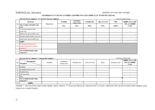 31
ХАВСРАЛТ 4.в. - Үргэлжлэл (тайлан хүлээж авах загвар)
Тайлбар: * -Нягтлан бодох бүртгэлийн зааварт заасан хөрөнгө, **-Худалдан борлуулах зориулалттай Үл хөдлөх хөрөнгийн Нягтлан бодох бүртгэлийн зааврын дагуу
тооцсон үнэ цэнийн бууралт.
Ангилал Хэвийн
Анхаарал
хандуулах
Хэвийн бус Эргэлзээтэй Муу
Эрсдэлийн сангийн доод
хувь
0% 25% 50% 75% 100%
1
Үл хөдлөххөрөнгийн
үлдэгдэл
-
Харгалзахэрсдэлийн сан - - - - - -
2 Хөдлөххөрөнгийн үлдэгдэл -
Харгалзахэрсдэлийн сан - - - - - -
3 НИЙТ - - - - - -
4
Худалдан борлуулах
зориулалттай Үл хөдлөх
хөрөнгө*
5
Үнэ цэнийн бууралтаар
тооцсон**
Дд
Хугацааны
Чанарын
Хэвийн
Анхаарал
хандуулах
Хэвийн бус Эргэлзээтэй Муу Тохируулга*
НИЙТ ТУСГАЙ
ЭРСДЭЛИЙН
САН
1 Хэвийн -
2 Анхаарал хандуулах -
3 Хэвийн бус -
4 Эргэлзээтэй -
5 Муу -
6
Үнэ цэнийн бууралтаар
тооцсон**
-
8 НИЙТ - - - - - - -
/мянган төгрөгөөр/
Өмчлөх бусад хөрөнгө - Үл хөдлөх, Хөдлөх хөрөнгө
Өмчлөх бусад хөрөнгө - Санхүүгийн хөрөнгө
Дд Үлдэгдэл
НИЙТ ТУСГАЙ
ЭРСДЭЛИЙН
САН
АКТИВЫН ТУСГАЙ ЭРСДЭЛИЙН САНГИЙН ХҮРЭЛЦЭЭНИЙ ДЭЛГЭРЭНГҮЙ ТАЙЛАН
/мянган төгрөгөөр/
 
