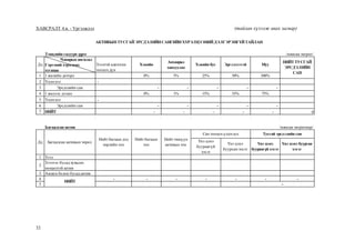32
ХАВСРАЛТ 4.в. - Үргэлжлэл (тайлан хүлээж авах загвар)
Тэнцлийн гадуурх үүрэг
Дд
Чанарын ангилал
Гэрээний хэрэгжих
хугацаа
Зээлтэй адилтган
тооцохдүн
Хэвийн
Анхаарал
хандуулах
Хэвийн бус Эргэлзээтэй Муу
1 1 жилийн доторх 0% 5% 25% 50% 100%
2 Үлдэгдэл -
3 Эрсдэлийн сан - - - - -
4 1 жилээс дээшх 0% 1% 15% 35% 75%
5 Үлдэгдэл -
6 Эрсдэлийн сан - - - - -
7 НИЙТ - - - - - 0
Багцалсан актив
Үнэ цэнэ
буураагүй
хэсэг
Үнэ цэнэ
буурсан хэсэг
Үнэ цэнэ
буураагүй хэсэг
Үнэ цэнэ буурсан
хэсэг
1 Зээл
2
Зээлээс бусад хувьсах
нөхцөлтэй актив
3 Авлага болон бусад актив
4 - - - - - - -
5
Тусгай эрсдэлийн сан
НИЙТ
-
/мянган төгрөг/
НИЙТ ТУСГАЙ
ЭРСДЭЛИЙН
САН
АКТИВЫНТУСГАЙЭРСДЭЛИЙНСАНГИЙНХҮРЭЛЦЭЭНИЙДЭЛГЭРЭНГҮЙТАЙЛАН
/мянган төгрөгөөр/
Сан тооцохүлдэгдэл
Дд Багцалсан активын төрөл
Нийт багцын дэд
төрлийн тоо
Нийт багцын
тоо
Нийт гишүүн
активын тоо
 