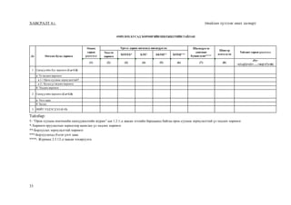 33
ХАВСРАЛТ 4.г. (тайлан хүлээж авах загвар)
Тайлбар:
†- “Орон сууцны ипотекийн санхүүжилтийн журам”-ын 1.2.1-д заасан зээлийн барьцаанд байгаа орон сууцны зориулалттай үл хөдлөх хөрөнгө
*-Хөрөнгө оруулалтын зорилгоор ашиглах үл хөдлөх хөрөнгө
**-Борлуулах зориулалттай хөрөнгө
***-Борлуулахад бэлэн үнэт цаас
****- Журмын 2.5.12-д заасан тохируулга
Үндсэн
хөрөнгө
ХОҮХХ* БЗХ* ББҮЦ** ХОҮЦ***
(1) (2) (3) (4) (5) (6) (7) (8)
(9)=
=(1)-[(2)+(3)+…..+(6)]+(7)+(8)
1 Санхүүгийн бус хөрөнгө (1.а+1.б)
а/ Үл хөдлөххөрөнгө:
а.1./ Орон сууцны зориулалттай†
а.2./ Бусад үл хөдлөххөрөнгө
б/ Хөдлөххөрөнгө
2 Санхүүгийн хөрөнгө (2.а+2.б)
а/ Үнэт цаас
б/ Бусад
3 НИЙТ ҮЛДЭГДЭЛ (1+2)
ӨМЧЛӨХ БУСАД ХӨРӨНГИЙНШИЛЖИЛТИЙНТАЙЛАН
Дд Өмчлөх бусад хөрөнгө
Өмнөх
сарын
үлдэгдэл
Үүнээс дараах ангилалд шилжүүлсэн: Шилжүүлсэн
данснаас
Буцаагдсан****
Шинээр
нэмэгдсэн
Тайлант сарын үлдэгдэл
 