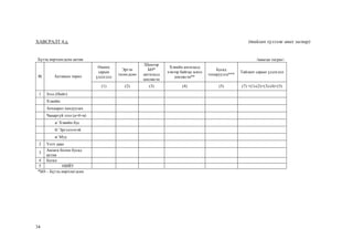 34
ХАВСРАЛТ 4.д. (тайлан хүлээж авах загвар)
Бүтэц өөрчлөгдсөн актив /мянган төгрөг/
№ Активын төрөл
Өмнөх
сарын
үлдэгдэл
Эргэн
төлөгдсөн
Шинээр
БӨ*
ангилалд
шилжсэн
Хэвийн ангилалд
хэвээр байгаа эсвэл
шилжсэн**
Бусад
тохируулга***
Тайлант сарын үлдэгдэл
(1) (2) (3) (4) (5) (7) =(1)-(2)+(3)-(4)+(5)
1 Зээл (Нийт)
Хэвийн:
Анхаарал хандуулах
Чанаргүй зээл (а+б+в)
а/ Хэвийн бус
б/ Эргэлзээтэй
в/ Муу
2 Үнэт цаас
3
Авлага болон бусад
актив
4 Бусад
5 НИЙТ
*БӨ – Бүтэц өөрчлөгдсөн
 