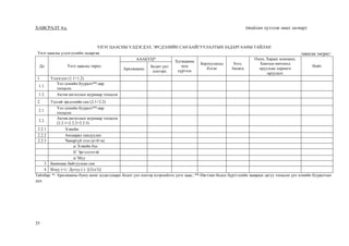 35
ХАВСРАЛТ 4.е. (тайлан хүлээж авах загвар)
ҮНЭТ ЦААСНЫ ҮЛДЭГДЭЛ, ЭРСДЭЛИЙН САН БАЙГУУЛАЛТЫН ЗАДАРГААНЫ ТАЙЛАН
Үнэт цаасны үлдэгдэлийн задаргаа /мянган төгрөг/
Дд Үнэт цаасны төрөл
АААБҮЦ*
Хугацааны
эцэс
хүртэлх
Борлуулахад
бэлэн
Зээл,
Авлага
Охин, Хараат компани,
Хамтын өмчлөлд
оруулсан хөрөнгө
оруулалт
Нийт
Арилжааны
Бодит үнэ
цэнээрх
1 Үлдэгдэл (1.1+1.2)
1.1.
Үнэ цэнийн бууралт**-аар
тооцсон
1.2. Актив ангиллын журмаар тооцсон
2 Тусгай эрсдэлийн сан (2.1+2.2)
2.1.
Үнэ цэнийн бууралт**-аар
тооцсон
2.2.
Актив ангиллын журмаар тооцсон
(2.2.1+2.2.2+2.2.3)
2.2.1 Хэвийн:
2.2.2 Анхаарал хандуулах
2.2.3 Чанаргүй зээл (а+б+в)
а/ Хэвийн бус
б/ Эргэлзээтэй
в/ Муу
3 Банкнаас байгуулсан сан
4 Илүү (+) / Дутуу (-) [(2)-(3)]
Тайлбар: *- Арилжааны буюу ашиг алдагдлаарх бодит үнэ цэнээр илэрхийлэх үнэт цаас; **-Нягтлан бодох бүртгэлийн зааврын дагуу тооцсон үнэ цэнийн бууралтын
дүн.
 