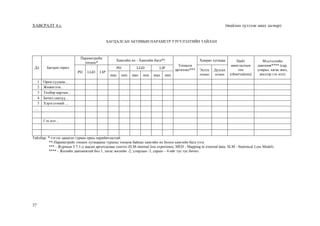 37
ХАВСРАЛТ 4.з. (тайлан хүлээж авах загвар)
БАГЦАЛСАН АКТИВЫН ПАРАМЕТР ҮЗҮҮЛЭЛТИЙН ТАЙЛАН
Дд Багцын төрөл
Параметрийн
тооцоо*
Хамгийн их - Хамгийн бага**
Тооцсон
аргачлал***
Хамрах хугацаа Нийт
ажиглалтын
тоо
(observations)
Мэдээллийн
давтамж**** (сар,
улирал, хагас жил,
жилээр гэх мэт)
PD LGD LIP
PD LGD LIP
Эхлэх
огноо
Дуусах
огнооmax min max min max min
1 Орон сууцны...
2 Жижиглэн...
3 Төлбөр картын...
4 Бичил санхүү...
5 Хэрэглээний ...
....
Гэх мэт...
Тайлбар: *-тэгээс цаашхи гурван орны нарийвчлалтай
**-Параметрийг тооцох хугацааны туршид тооцож байсан хамгийн их болон хамгийн бага утга
*** - Журмын 3.7.1-д заасан аргачлалаас сонгох (ILM-internal loss experience; MED - Mapping to external data; SLM - Statistical Loss Model)
**** - Жилийн давтамжтай бол 1, хагас жилийн -2, улирлын -3, сарын – 4-ийг тус тус бичнэ.
 