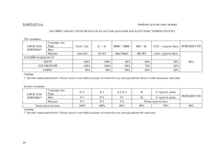 38
ХАВСРАЛТ 4.и. (тайлан хүлээж авах загвар)
ЗАСГИЙН ГАЗРААС ОЛГОСОН БАТАЛГАА, БАТЛАН ДААЛТЫН ХАСАГДУУЛГЫГ ТООЦОХ ХҮСНЭГТ
Урт хугацааны
ЗЭРЭГЛЭЛ/
РЕЙТИНГ*
Стандарт энд
Пурс AAA / AA- A+ / A- BBB+ / BBB- BB+ / B- CCC+- түүнээс бага РЕЙТИНГГҮЙ
Фич
Муудиз Aaa/Aa3 A1/A3 Baa1/Baa3 Ba1/B3 Caa1- түүнээс бага
80%
ХЭТИЙН ХАНДЛАГА*
ЭЕРЭГ 100% 100% 90% 80% 20%
ТОГТВОРТОЙ 100% 100% 90% 70% 20%
СӨРӨГ 90% 90% 80% 60% 20%
Тайлбар:
*- Засгийн газрын рейтингийг 2 болон түүнээс дээш байгууллагаас тогтоосон бол аль доогуур рейтинг болон хэтийн хандлагыг ашиглана.
Богино хугацааны
ЗЭРЭГЛЭЛ/
РЕЙТИНГ*
Стандарт энд
Пурс
А-1+ A-1 A-2/A-3 B C-түүнээс доош
РЕЙТИНГГҮЙФич F1+ P-3 F3 B C-түүнээс доош
Муудиз P-1 P-2 P-3 Prime-түүнээс бага
Хасагдуулгын хувь 100% 100% 80% 40% 20% 80%
Тайлбар:
*- Засгийн газрын рейтингийг 2 болон түүнээс дээш байгууллагаас тогтоосон бол аль доогуур рейтингийг ашиглана.
 