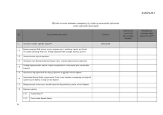 39
ХАВСРАЛТ 5
Иргэнд олгосон активыг чанарын үзүүлэлтээр ангилахад харгалзах
хүчин зүйлсийн жагсаалт
Дд Үнэлгээний хүчин зүйлс Үнэлгээ
Хангалтгүй
үнэлгээтэй
үзүүлэлтийн
тайлбар*
Материаллаг
түвшинд сөрөг
нөлөөтэй эсэх**
1. Активын хувийн хэргийн бүрдэл* Тийм/үгүй
1.1.
Банкны мөрдөж буй дотоод дүрэм, журмын дагуу шийдвэр гаргах эрх бүхий
этгээдийн шийдвэр бий эсэх, төлбөр хариуцагчийн талаарх банкны дүгнэлт
1.2. Актив олгохыг хүссэн өргөдөл
1.3. Активын гэрээ болон холбогдох бусад гэрээ, гэрээнд орсон нэмэлт өөрчлөлт
1.4.
Төлбөр хариуцагчийн ажлын газрын тодорхойлолт (ажилласан жил, цалингийн
хэмжээ)
1.5. Цалингаас өөр орлоготой бол бусад орлогын эх үүсвэр, нотлох баримт
1.6.
Хадгаламж болон бусад хуримтлалыг 2-оос дээш жилийн хугацаагаар тогтвортой
хуримтлуулж байгаа талаар нотлох баримт
1.7. Шаардлагатай тохиолдолд өрхийн орлогын бүрдлийн эх үүсвэр, нотлох баримт
1.8. Барьцаа хөрөнгө
1.8.1. Тодорхойлолт4
1.8.2. Үнэлгээний баримт бичиг
 