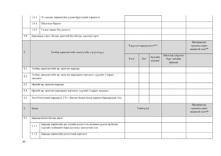 40
1.8.3. Үл хөдлөх хөрөнгө бол улсын бүртгэлийн гэрчилгээ
1.8.4. Шалгасан баримт
1.8.5. Гадны хараат бус үнэлгээ
1.9. Барьцааны гэрээ, батлан даалттай бол батлан даалтын гэрээ
2. Төлбөр хариуцагчийн санхүүгийн үзүүлэлтүүд
Үзүүлэлт/харьцуулалт***
Материаллаг
түвшинд сөрөг
нөлөөтэй эсэх**
Утга1
Δ%2 Бүлгийн
дундаж3
Шалгуур үзүүлэлт
бүрт тайлбар
оруулах
2.1. Төлбөр хариуцагчийн өр, орлогын харьцаа
2.2.
Төлбөр хариуцагчийн өр, орлогын харьцааны өөрчлөлт, сүүлийн 3 сарын
хандлага
2.3. Өрхийн өр, орлогын харьцаа
2.4. Өрхийн өр, орлогын харьцааны өөрчлөлт, сүүлийн 3 сарын хандлага
2.5. Зээл/Үнэлгээний харьцаа (LTV) - Ипотек болон бусад хөрөнгө барьцаалсан зээл
3. Бусад Тийм/үгүй
Материаллаг
түвшинд сөрөг
нөлөөтэй эсэх**
3.1. Барьцаа болон батлан даалт
3.1.1.
Барьцаа хөрөнгийн зах зээлийн үнэлгээ нь активын үндсэн өр болон
хүүгийн төлбөрийг барагдуулахад хангалттай эсэх
3.1.2. Барьцаа хөрөнгийн үнэлгээний өөрчлөлт
 