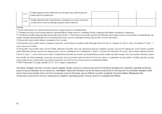 42
3.3.5.
Төлбөр хариуцагчтай холбоотой үүсэх активын эрсдэлийг бууруулах
аливаа даатгалд хамрагдсан
3.3.6.
Төлбөр хариуцагчийн талаар банкинд төвлөрүүлсэн дотоод мэдээлэлд
зээлийн эргэн төлөлтөд сөргөөр нөлөөлөх эрсдэл байхгүй
Тайлбар:
*- Үнэлгээний хүснэгтээс зөвхөн хангалтгүй үнэлгээ авсан үзүүлэлтэд тайлбар бичих
**- Чанарын ангилалд мэдэгдэхүйц өөрчлөлт орохоор байгаа талаар үндэслэл, тайлбарыг бичиж, шаардлагатай баримт материалыг хавсаргана.
***-Холбогдох төлбөр хариуцагчийн санхүүгийн үзүүлэлтийг 1-2 жил болон мэдээллийн хүрэлцээтэй байдлаас шалтгаалан түүнээс дээш жилийн хугацаатайгаар, сар,
улирал, жилийн давтамжтайгаар нэгтгэн боловсруулж энэхүү хүснэгтэд хавсаргах бөгөөд үзүүлэлтийг тогтмол шинэчилнэ.
1-Санхүүгийн үзүүлэлтийн тайлант хугацааны утгыг тусгана.
2-Санхүүгийн үзүүлэлтийн өмнөх хугацааны хандлагыг тусгах бөгөөд сүүлийн үеийн байдлаар Өссөн /Ө эсвэл↑/, Буурсан /Б эсвэл↓/ эсвэл Тогтвортой /Т эсвэл /
гэсэн тэмдэглэгээг хийнэ.
3-Санхүүгийн үзүүлэлтийг ижил төстэй төлбөр хариуцагч бүлгийн эсвэл үйл ажиллагаа явуулах салбарын дундаж үзүүлэлттэй харьцуулж тусгах бөгөөд сүүлийн
үеийн байдлаар дундаж үзүүлэлттэй харьцуулахад үзүүлэлт сайжирсан бол Сайжирсан /С эсвэл↑/, муудсан бол Муудсан /М эсвэл↓/ эсвэл онцын өөрчлөлтгүй бол
Төстэй /Т эсвэл / гэсэн тэмдэглэгээг хийнэ. Салбар болон бүлгийн мэдээллийг эрх бүхий байгууллагаас салбар, бүлгийн талаарх тоон мэдээллийн товхимол, цахим
мэдээллийн сан болон банкнаас дотооддоо цуглуулсан тоон мэдээллийг ашиглаж болох ба мэдээлэл авсан эх сурвалжаа тусгасан байна. Салбар, бүлгийн дундаж
үзүүлэлтийн мэдээг, санхүүгийн үзүүлэлтийн хандлагын мэдээтэй нэгтгэн энэхүү хүснэгтэд хавсаргасан байна.
4- МХТТЗХуулийн 23 дугаар зүйлийн 23.2.3/; 23.4-т заасан тодорхойлолт.
Активын чанарын ангилал тогтоох үндсэн заавар: Дээрх хүснэгтэд хангалтгүй үнэлгээтэй буюу материаллаг түвшинд сөргөөр нөлөөлөх
үзүүлэлтүүдэд банкны зүгээс үндэслэл, тайлбарыг харгалзах баганад тусгах ба хангалтгүй үнэлгээтэй үзүүлэлт нь активын чанарын нийт
үнэлгээнд мэдэгдэхүйц эсвэл ихээхэн нөлөөлөл үзүүлэх боломж, эрсдэл байгаа эсэхийг тодорхой тусгасан байна. Шаардлагатай
тохиолдолд үндэслэлээ нотлох танилцуулга, баримт, материалуудыг энэхүү хүснэгтэд хавсаргасан байна.
 