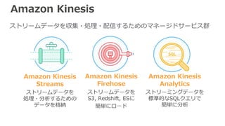 Amazon Kinesis
Amazon Kinesis
Streams
ストリームデータを
処理・分析するための
データを格納
Amazon Kinesis
Firehose
ストリームデータを
S3, Redshift, ESに
簡単にロード
Amazon Kinesis
Analytics
ストリーミングデータを
標準的なSQLクエリで
簡単に分析
ストリームデータを収集・処理・配信するためのマネージドサービス群
 