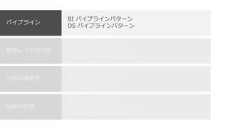 BI パイプラインパターン
DS パイプラインパターン
パイプライン
マルチクラスタパターン
ホットデータパターン
ラムダアーキテクチャパターン
複数レイヤの分析
マルチノードパターン
マルチツールパターン
スタンプパターン
分析の柔軟性
AB テストパターン
データマネジメントパターン
カタログサーチパターン
品質の担保
 
