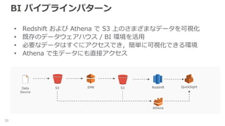 BI パイプラインパターン
33
• Redshift および Athena で S3 上のさまざまなデータを可視化
• 既存のデータウェアハウス / BI 環境を活用
• 必要なデータはすぐにアクセスでき，簡単に可視化できる環境
• Athena で生データにも直接アクセス
S3 S3EMRData
Source
Redshift QuickSight
Athena
 