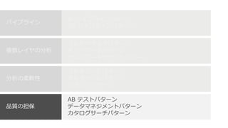 BI パイプラインパターン
DS パイプラインパターン
パイプライン
マルチクラスタパターン
ホットデータパターン
ラムダアーキテクチャパターン
複数レイヤの分析
マルチノードパターン
マルチツールパターン
スタンプパターン
分析の柔軟性
AB テストパターン
データマネジメントパターン
カタログサーチパターン
品質の担保
 