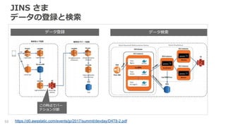 JINS さま
データの登録と検索
53 https://d0.awsstatic.com/events/jp/2017/summit/devday/D4T8-2.pdf
 