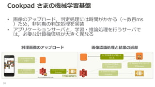 Cookpad さまの機械学習基盤
• 画像のアップロード，判定処理には時間がかかる（〜数百ms
）ため，非同期の判定処理を実装
• アプリケーションサーバと，学習・推論処理を行うサーバで
は，必要な計算機環境が大きく異なる
56
料理画像のアップロード 画像認識処理と結果の返却
 