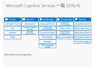 BingWeb Search
BingAutosuggest
BingImageSearch
BingVideoSearch
BingNewsSearch
Search
ComputerVision
Emotion
Face
Video
Vision
BingSpeech
CustomSpeech
Service
Speaker
Recognition
Translator
Speech
BingSpell Check
Linguistic Analysis
Language
Understanding
TextAnalytics
Web Language
Model
Language
Academic
Knowledge
EntityLinking
Knowledge
Exploration
Recommendations
Knowledge
microsoft.com/cognitive
 