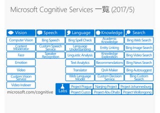 Labs
BingWeb Search
BingAutosuggest
BingImageSearch
BingVideoSearch
BingNewsSearch
BingCustom
Search
Search
ComputerVision
Emotion
Face
Video
VideoIndexer
CustomVision
Service
Vision
BingSpeech
CustomSpeech
Service
Speaker
Recognition
Translator
Speech
BingSpell Check
Linguistic Analysis
Language
Understanding
TextAnalytics
Web Language
Model
Language
Academic
Knowledge
EntityLinking
Knowledge
Exploration
QnAMaker
Recommendations
CustomDecision
Service
Knowledge
microsoft.com/cognitive
Content
Moderator
Project Prague NanjingProject Project Johannesburg
Project Cuzco Project Abu Dhabi Project Wollongong
 