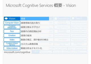 Labs
BingWeb Search
BingAutosuggest
BingImageSearch
BingVideoSearch
BingNewsSearch
BingCustom
Search
Search
BingSpeech
CustomSpeech
Service
Speaker
Recognition
Translator
Speech
BingSpell Check
Linguistic Analysis
Language
Understanding
TextAnalytics
Web Language
Model
Language
Academic
Knowledge
EntityLinking
Knowledge
Exploration
QnAMaker
Recommendations
CustomDecision
Service
Knowledge
Project Prague NanjingProject Project Johannesburg
Project Cuzco Project Abu Dhabi Project Wollongong
視覚
ComputerVision
Emotion
Face
Video
VideoIndexer
CustomVision
Service
Vision
Content
Moderator
microsoft.com/cognitive
 