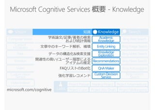 Labs
BingWeb Search
BingAutosuggest
BingImageSearch
BingVideoSearch
BingNewsSearch
BingCustom
Search
Search
ComputerVision
Emotion
Face
Video
VideoIndexer
CustomVision
Service
Vision
BingSpeech
CustomSpeech
Service
Speaker
Recognition
Translator
Speech
BingSpell Check
Linguistic Analysis
Language
Understanding
TextAnalytics
Web Language
Model
Language
Content
Moderator
Project Prague NanjingProject Project Johannesburg
Project Cuzco Project Abu Dhabi Project Wollongong
知識
microsoft.com/cognitive
Academic
Knowledge
EntityLinking
Knowledge
Exploration
QnAMaker
Recommendations
CustomDecision
Service
Knowledge
 