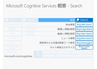 Labs
ComputerVision
Emotion
Face
Video
VideoIndexer
CustomVision
Service
Vision
BingSpeech
CustomSpeech
Service
Speaker
Recognition
Translator
Speech
BingSpell Check
Linguistic Analysis
Language
Understanding
TextAnalytics
Web Language
Model
Language
Academic
Knowledge
EntityLinking
Knowledge
Exploration
QnAMaker
Recommendations
CustomDecision
Service
Knowledge
Content
Moderator
Project Prague NanjingProject Project Johannesburg
Project Cuzco Project Abu Dhabi Project Wollongong
検索
BingWeb Search
BingAutosuggest
BingImageSearch
BingVideoSearch
BingNewsSearch
BingCustom
Search
Search
microsoft.com/cognitive
 