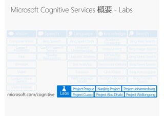 ComputerVision
Emotion
Face
Video
VideoIndexer
CustomVision
Service
Vision
BingSpeech
CustomSpeech
Service
Speaker
Recognition
Translator
Speech
BingSpell Check
Linguistic Analysis
Language
Understanding
TextAnalytics
Web Language
Model
Language
Academic
Knowledge
EntityLinking
Knowledge
Exploration
QnAMaker
Recommendations
CustomDecision
Service
Knowledge
Content
Moderator
BingWeb Search
BingAutosuggest
BingImageSearch
BingVideoSearch
BingNewsSearch
BingCustom
Search
Search
Labs
Project Prague NanjingProject Project Johannesburg
Project Cuzco Project Abu Dhabi Project Wollongongmicrosoft.com/cognitive
 