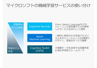 学習済み
モデル利用
学習モデル
作成
 