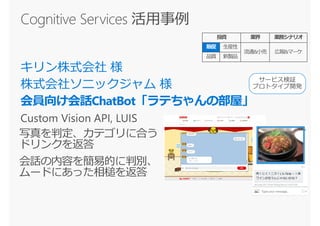 サービス検証
プロトタイプ開発
投資 業界 業務シナリオ
販促 生産性
流通&小売 広報&マーケ
品質 新製品
 